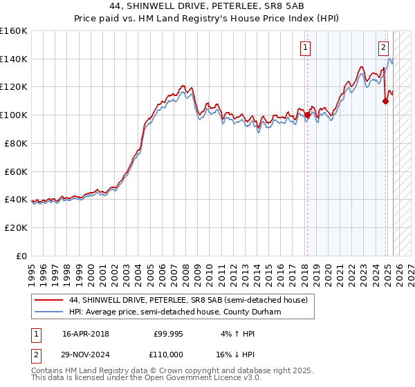 44, SHINWELL DRIVE, PETERLEE, SR8 5AB: Price paid vs HM Land Registry's House Price Index