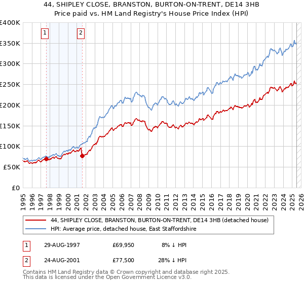 44, SHIPLEY CLOSE, BRANSTON, BURTON-ON-TRENT, DE14 3HB: Price paid vs HM Land Registry's House Price Index