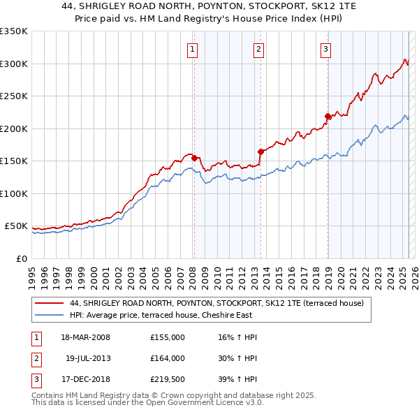 44, SHRIGLEY ROAD NORTH, POYNTON, STOCKPORT, SK12 1TE: Price paid vs HM Land Registry's House Price Index