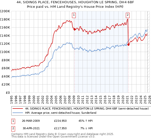 44, SIDINGS PLACE, FENCEHOUSES, HOUGHTON LE SPRING, DH4 6BF: Price paid vs HM Land Registry's House Price Index