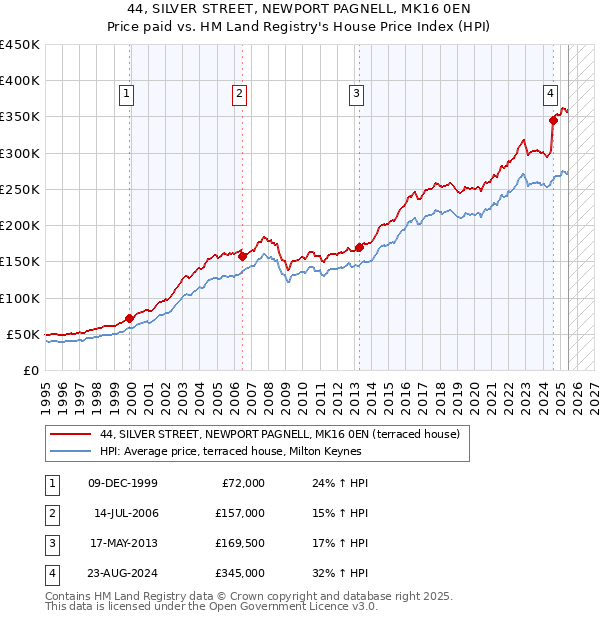 44, SILVER STREET, NEWPORT PAGNELL, MK16 0EN: Price paid vs HM Land Registry's House Price Index