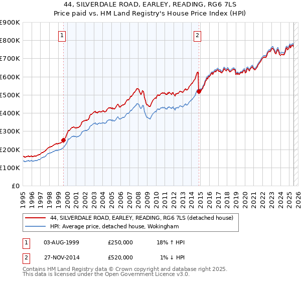 44, SILVERDALE ROAD, EARLEY, READING, RG6 7LS: Price paid vs HM Land Registry's House Price Index