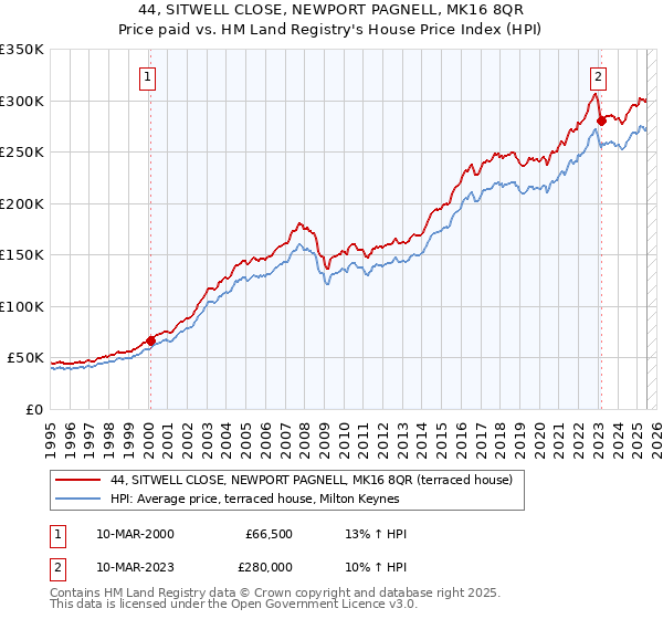 44, SITWELL CLOSE, NEWPORT PAGNELL, MK16 8QR: Price paid vs HM Land Registry's House Price Index