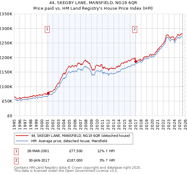 44, SKEGBY LANE, MANSFIELD, NG19 6QR: Price paid vs HM Land Registry's House Price Index