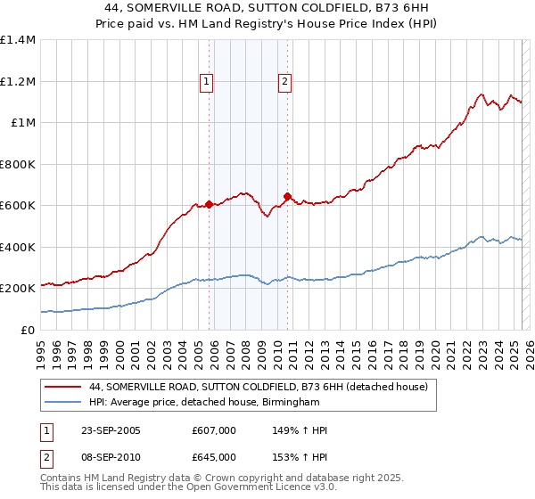 44, SOMERVILLE ROAD, SUTTON COLDFIELD, B73 6HH: Price paid vs HM Land Registry's House Price Index