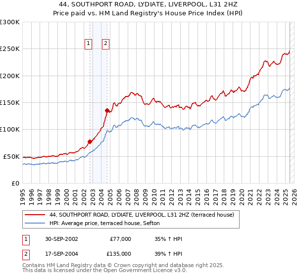 44, SOUTHPORT ROAD, LYDIATE, LIVERPOOL, L31 2HZ: Price paid vs HM Land Registry's House Price Index
