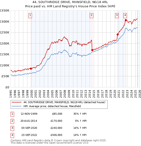 44, SOUTHRIDGE DRIVE, MANSFIELD, NG18 4RL: Price paid vs HM Land Registry's House Price Index