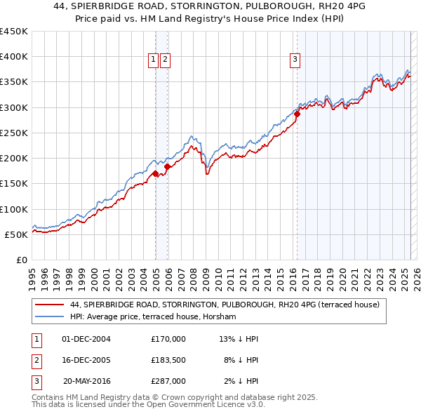 44, SPIERBRIDGE ROAD, STORRINGTON, PULBOROUGH, RH20 4PG: Price paid vs HM Land Registry's House Price Index