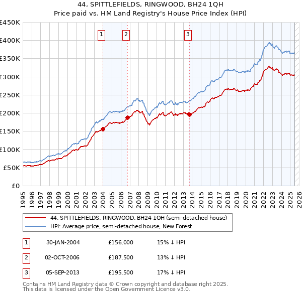 44, SPITTLEFIELDS, RINGWOOD, BH24 1QH: Price paid vs HM Land Registry's House Price Index