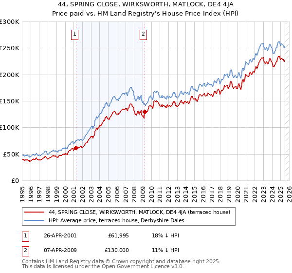 44, SPRING CLOSE, WIRKSWORTH, MATLOCK, DE4 4JA: Price paid vs HM Land Registry's House Price Index
