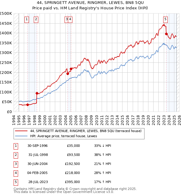 44, SPRINGETT AVENUE, RINGMER, LEWES, BN8 5QU: Price paid vs HM Land Registry's House Price Index