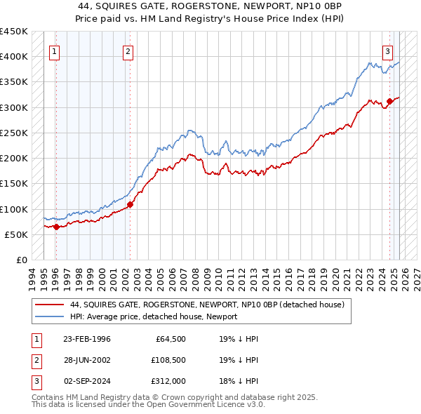 44, SQUIRES GATE, ROGERSTONE, NEWPORT, NP10 0BP: Price paid vs HM Land Registry's House Price Index