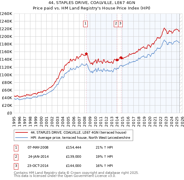 44, STAPLES DRIVE, COALVILLE, LE67 4GN: Price paid vs HM Land Registry's House Price Index