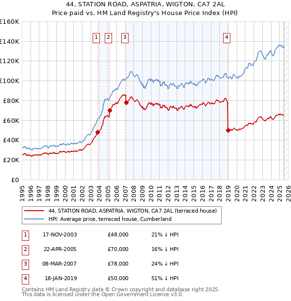 44, STATION ROAD, ASPATRIA, WIGTON, CA7 2AL: Price paid vs HM Land Registry's House Price Index