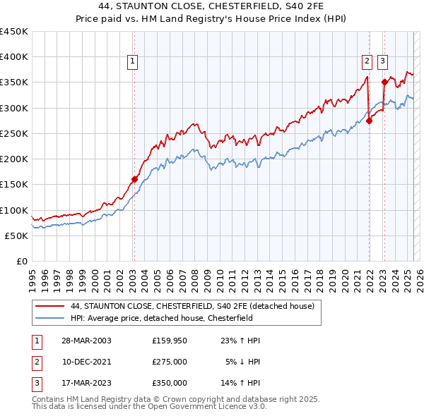 44, STAUNTON CLOSE, CHESTERFIELD, S40 2FE: Price paid vs HM Land Registry's House Price Index
