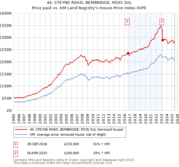 44, STEYNE ROAD, BEMBRIDGE, PO35 5UL: Price paid vs HM Land Registry's House Price Index