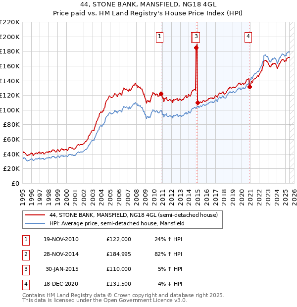 44, STONE BANK, MANSFIELD, NG18 4GL: Price paid vs HM Land Registry's House Price Index
