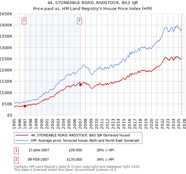 44, STONEABLE ROAD, RADSTOCK, BA3 3JR: Price paid vs HM Land Registry's House Price Index