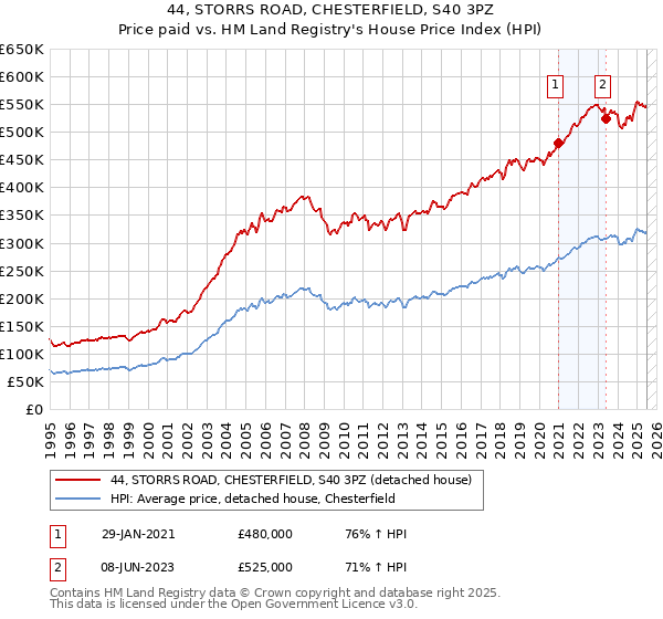 44, STORRS ROAD, CHESTERFIELD, S40 3PZ: Price paid vs HM Land Registry's House Price Index