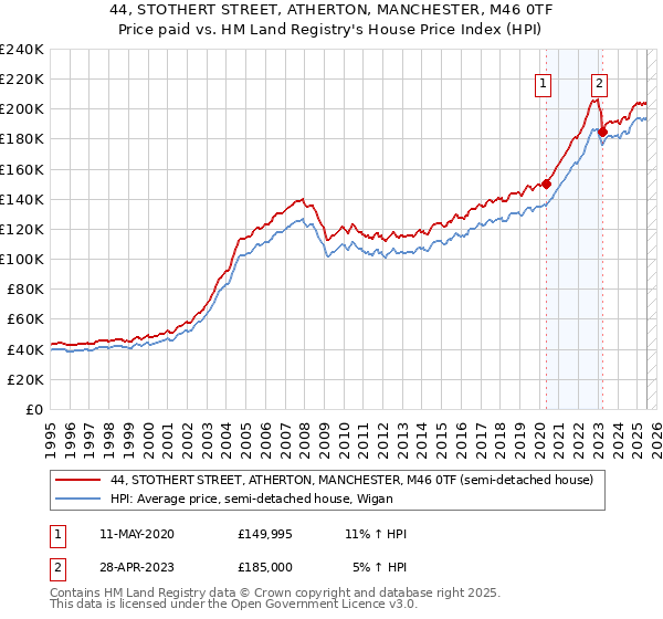 44, STOTHERT STREET, ATHERTON, MANCHESTER, M46 0TF: Price paid vs HM Land Registry's House Price Index