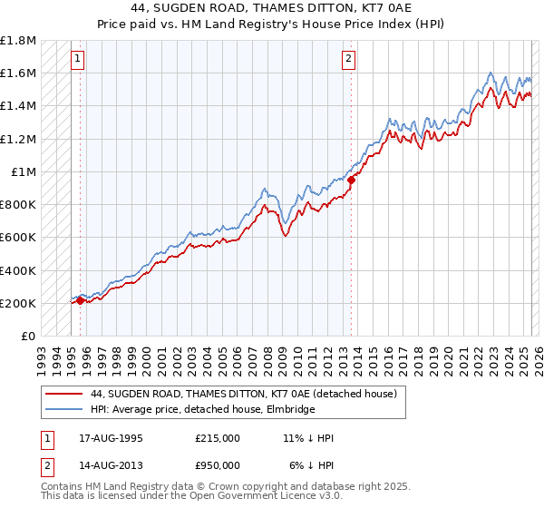 44, SUGDEN ROAD, THAMES DITTON, KT7 0AE: Price paid vs HM Land Registry's House Price Index