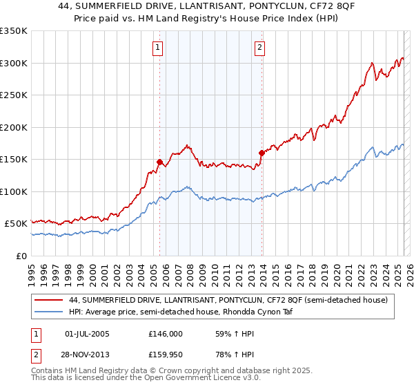 44, SUMMERFIELD DRIVE, LLANTRISANT, PONTYCLUN, CF72 8QF: Price paid vs HM Land Registry's House Price Index