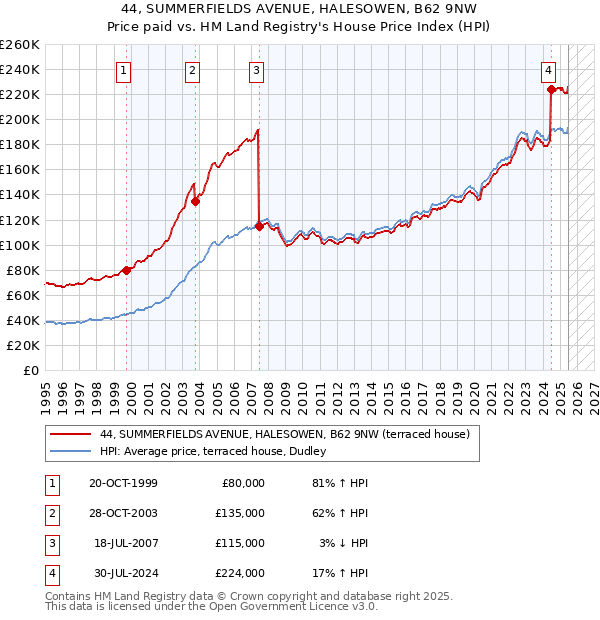 44, SUMMERFIELDS AVENUE, HALESOWEN, B62 9NW: Price paid vs HM Land Registry's House Price Index