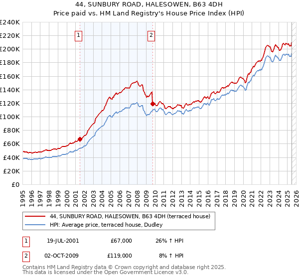 44, SUNBURY ROAD, HALESOWEN, B63 4DH: Price paid vs HM Land Registry's House Price Index