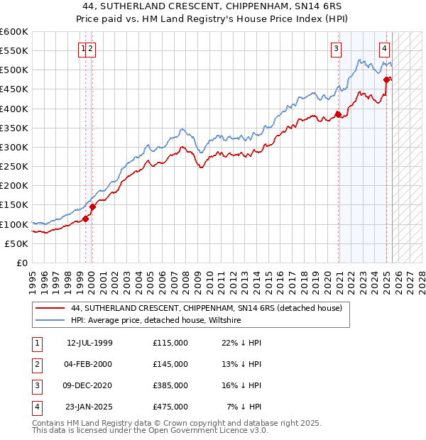 44, SUTHERLAND CRESCENT, CHIPPENHAM, SN14 6RS: Price paid vs HM Land Registry's House Price Index