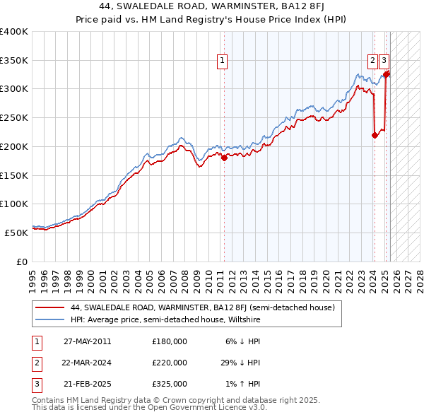 44, SWALEDALE ROAD, WARMINSTER, BA12 8FJ: Price paid vs HM Land Registry's House Price Index
