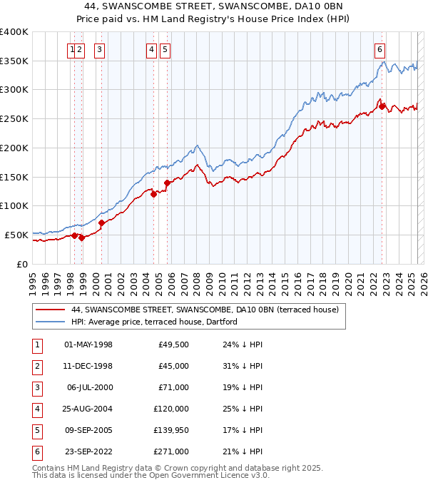 44, SWANSCOMBE STREET, SWANSCOMBE, DA10 0BN: Price paid vs HM Land Registry's House Price Index