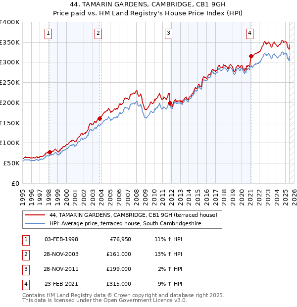 44, TAMARIN GARDENS, CAMBRIDGE, CB1 9GH: Price paid vs HM Land Registry's House Price Index