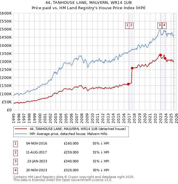 44, TANHOUSE LANE, MALVERN, WR14 1UB: Price paid vs HM Land Registry's House Price Index