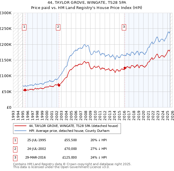 44, TAYLOR GROVE, WINGATE, TS28 5PA: Price paid vs HM Land Registry's House Price Index