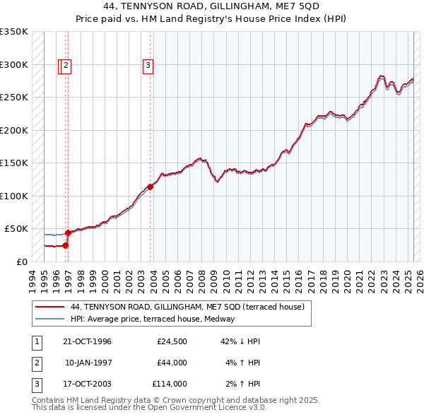 44, TENNYSON ROAD, GILLINGHAM, ME7 5QD: Price paid vs HM Land Registry's House Price Index