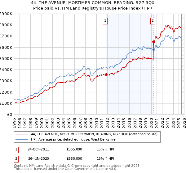 44, THE AVENUE, MORTIMER COMMON, READING, RG7 3QX: Price paid vs HM Land Registry's House Price Index