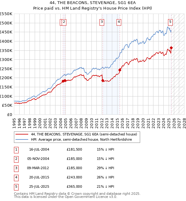 44, THE BEACONS, STEVENAGE, SG1 6EA: Price paid vs HM Land Registry's House Price Index