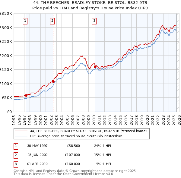 44, THE BEECHES, BRADLEY STOKE, BRISTOL, BS32 9TB: Price paid vs HM Land Registry's House Price Index
