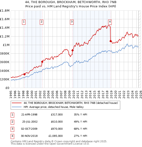 44, THE BOROUGH, BROCKHAM, BETCHWORTH, RH3 7NB: Price paid vs HM Land Registry's House Price Index