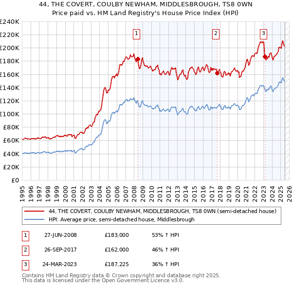44, THE COVERT, COULBY NEWHAM, MIDDLESBROUGH, TS8 0WN: Price paid vs HM Land Registry's House Price Index