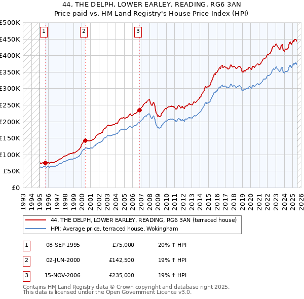 44, THE DELPH, LOWER EARLEY, READING, RG6 3AN: Price paid vs HM Land Registry's House Price Index