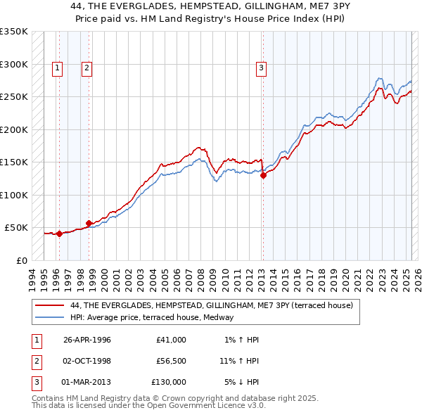 44, THE EVERGLADES, HEMPSTEAD, GILLINGHAM, ME7 3PY: Price paid vs HM Land Registry's House Price Index