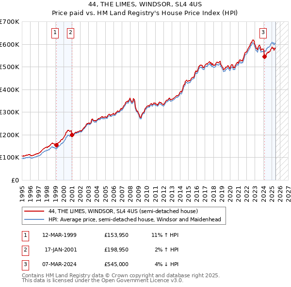 44, THE LIMES, WINDSOR, SL4 4US: Price paid vs HM Land Registry's House Price Index