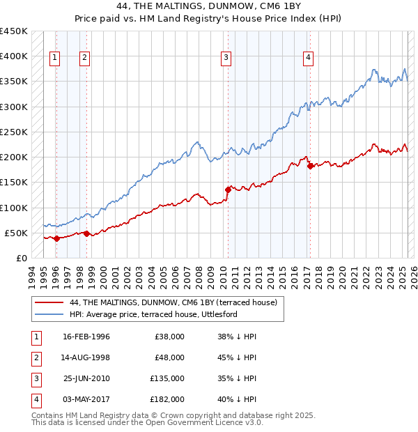 44, THE MALTINGS, DUNMOW, CM6 1BY: Price paid vs HM Land Registry's House Price Index