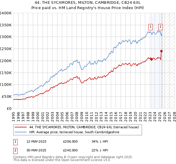 44, THE SYCAMORES, MILTON, CAMBRIDGE, CB24 6XL: Price paid vs HM Land Registry's House Price Index