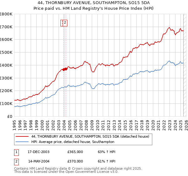 44, THORNBURY AVENUE, SOUTHAMPTON, SO15 5DA: Price paid vs HM Land Registry's House Price Index