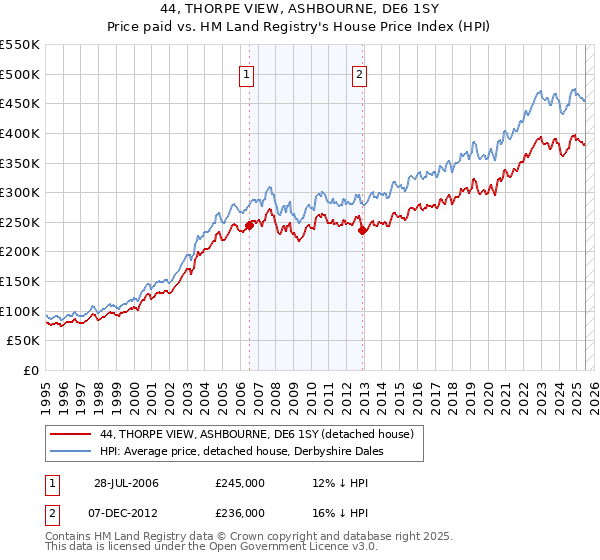 44, THORPE VIEW, ASHBOURNE, DE6 1SY: Price paid vs HM Land Registry's House Price Index