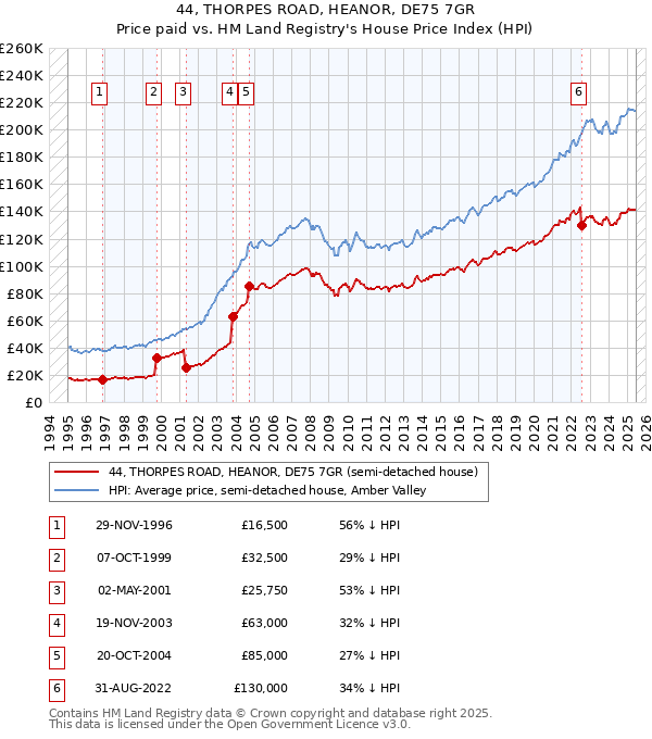 44, THORPES ROAD, HEANOR, DE75 7GR: Price paid vs HM Land Registry's House Price Index