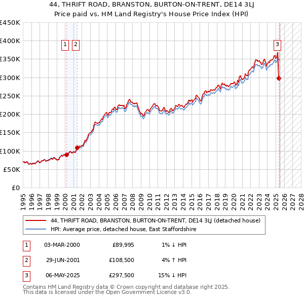 44, THRIFT ROAD, BRANSTON, BURTON-ON-TRENT, DE14 3LJ: Price paid vs HM Land Registry's House Price Index