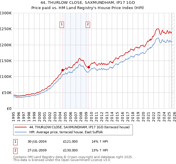 44, THURLOW CLOSE, SAXMUNDHAM, IP17 1GD: Price paid vs HM Land Registry's House Price Index